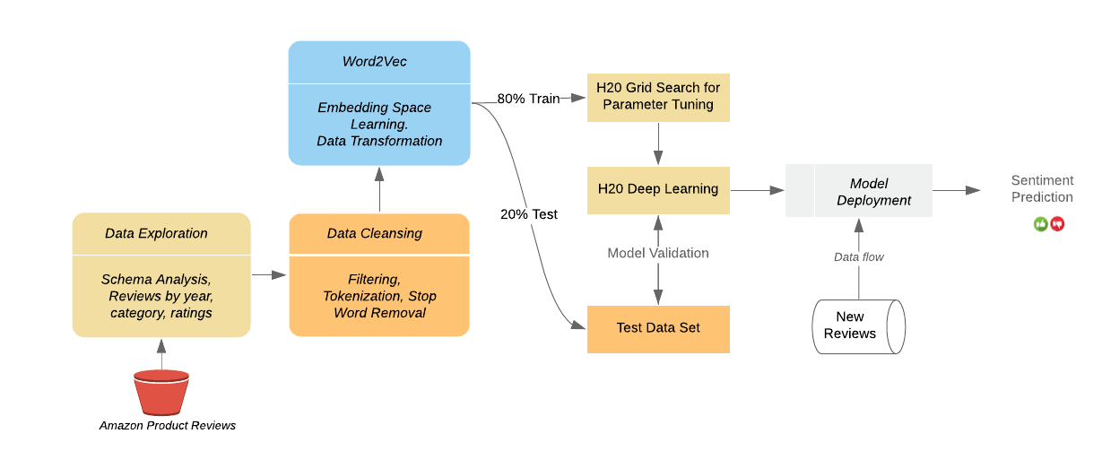 Анализ текстов машинное обучение. Word 2 vec Train.