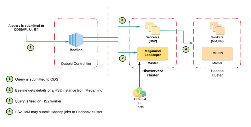 How to Increase the Scalability of HiveServer2 with Qubole