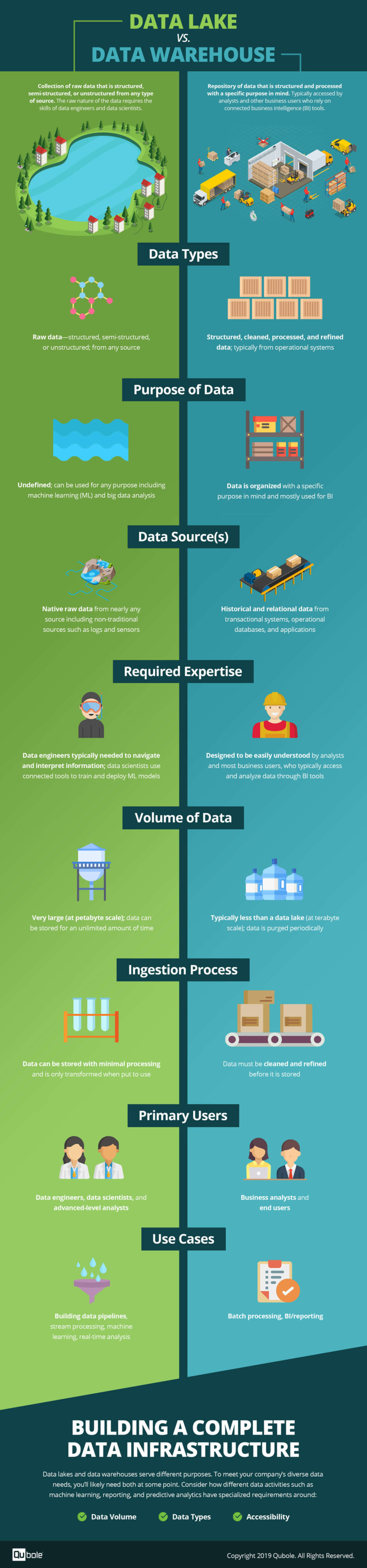 Data Lakes Vs Data Warehouses Debunking The Top 3 Myths Qubole