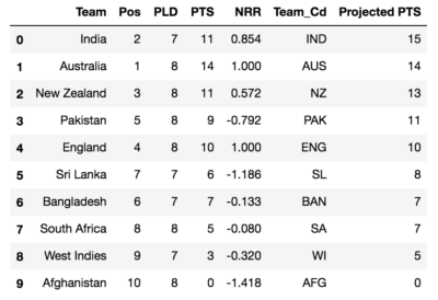 2019 Cricket World Cup Data Wrangling With PySpark & Python