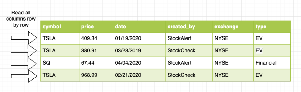 Columnar Format | Data Lake Essentials | Qubole