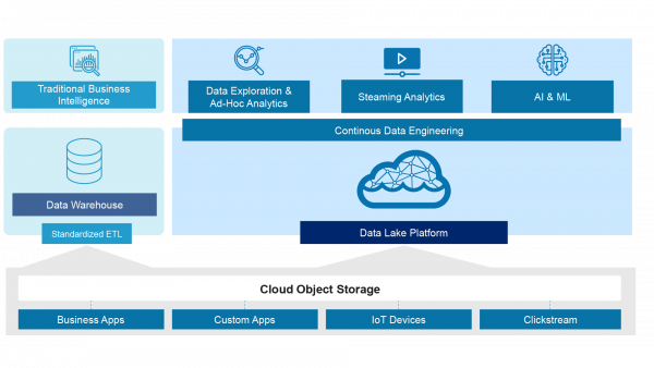 Difference Between a Data Lake and Data Warehouse | Qubole